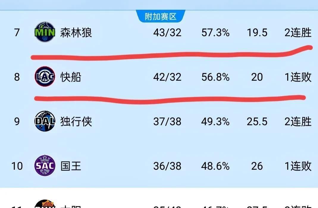 包含快船再胜骑士，东部排名继续上升的词条
